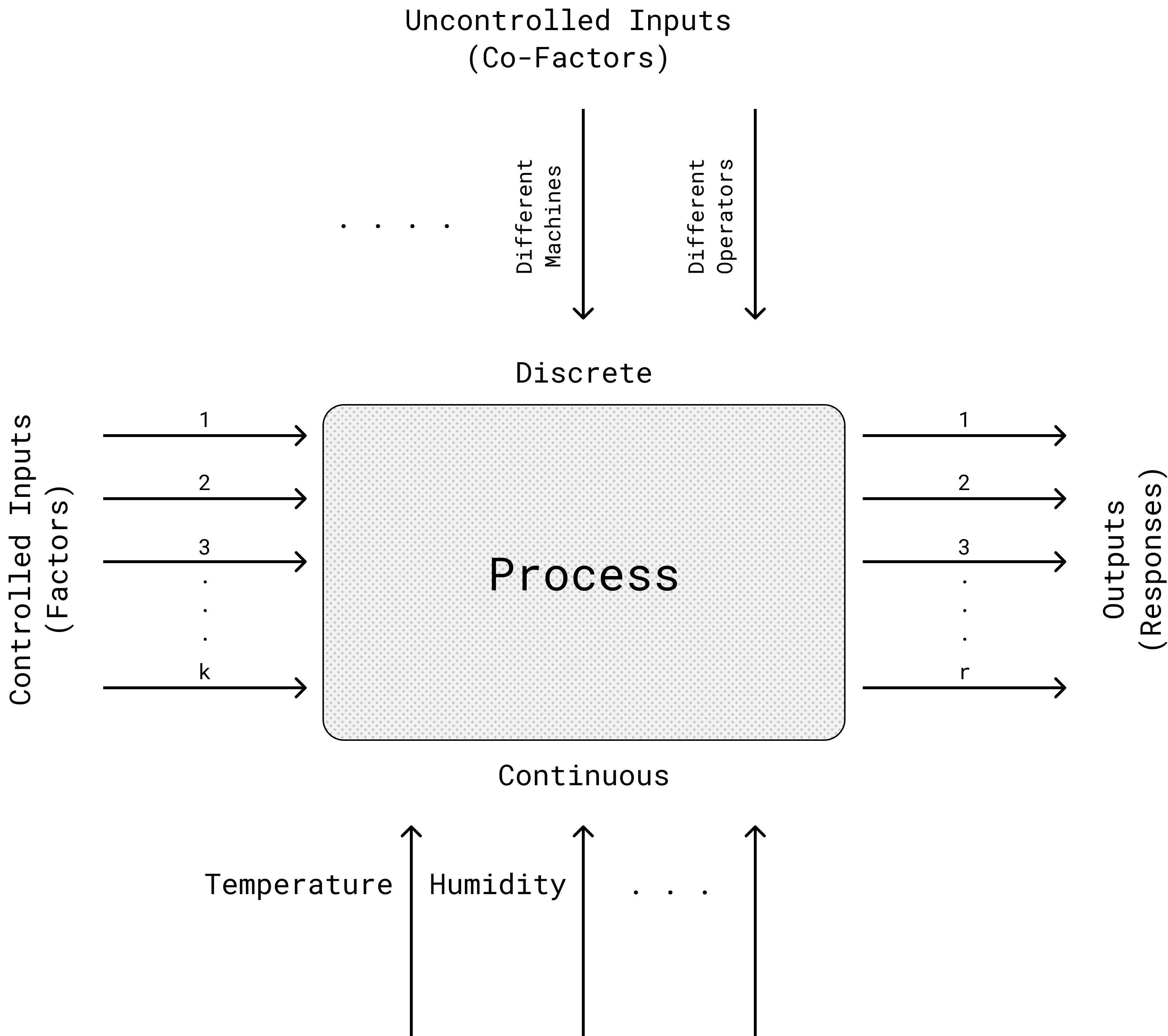 A Black Box Process Model Schematic
